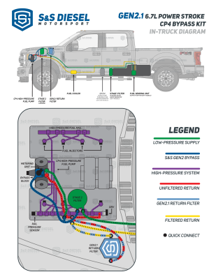 S&S Diesel Motorsport - 2011+ 6.7L Power Stroke CP4.2 Bypass Kit Gen2.1 Disaster Prevention Kit - Image 3