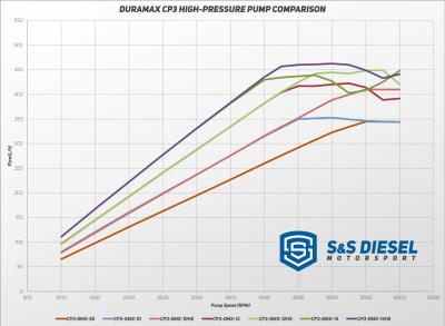S&S Diesel Motorsport - S&S Duramax 10mm High Speed CP3 Pump - Image 3