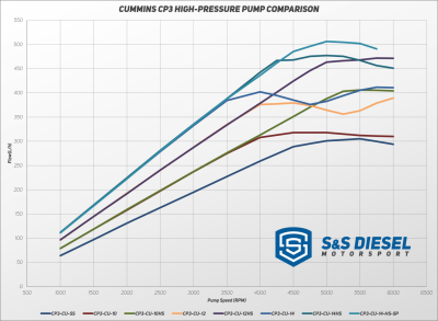 S&S Diesel Motorsport - S&S Cummins 10mm High Speed CP3 Pump - Image 3