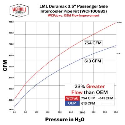 Wehrli Custom Fabrication - 2011-2016 LML Duramax 3.5" Passenger (Cold) Side Intercooler Pipe Kit - Image 3