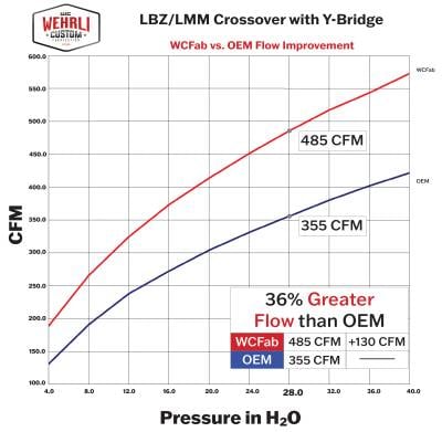 Wehrli Custom Fabrication - 2007.5-2010 LMM Duramax High Flow 3" Y-Bridge Kit - Image 20