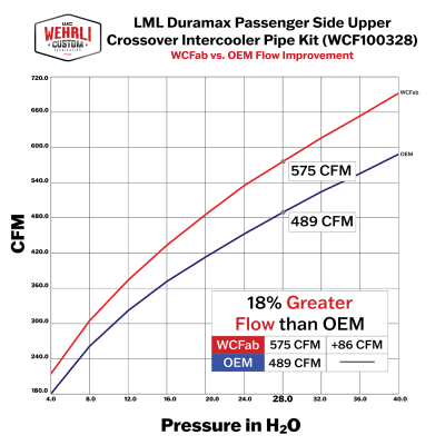 Wehrli Custom Fabrication - 2011-2016 LML Duramax Passenger Side Upper Crossover Intercooler Pipe Kit - Image 5