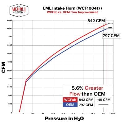 Wehrli Custom Fabrication - 2011-2016 LML Duramax High Flow Turbo Intake Horn - Image 4