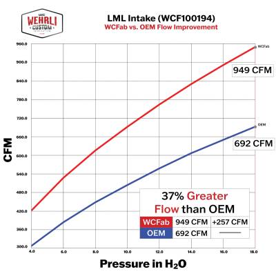 Wehrli Custom Fabrication - 2011-2016 LML Duramax 4" Intake Kit with Air Box - Image 7