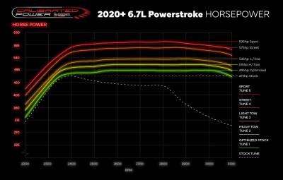 Calibrated Power / Duramax Tuner - 2022 6.7 Power Stroke Custom Performance ECM & TCM Tuning Package - Image 2