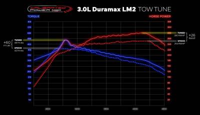 Calibrated Power / Duramax Tuner - 2020-2021 3.0 LM2 Duramax Silverado / Sierra 1500 Emissions Compliant ECM & TCM Tuning Package - Image 4