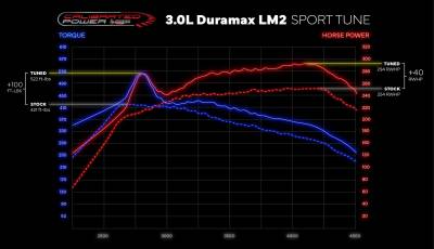 Calibrated Power / Duramax Tuner - 2022-2022.5 3.0 LM2 Duramax Silverado / Sierra 1500 Custom Performance ECM & TCM Tuning Package - Image 3