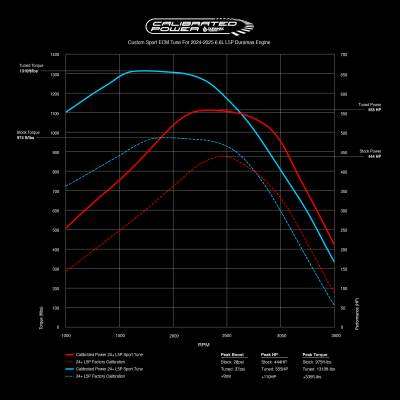 Calibrated Power - 2024-2025 L5P Duramax Beta Custom Performance ECM Tuning - Image 2