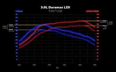 Calibrated Power - 2022.5-2026 3.0 LZ0 Duramax Truck HP Tuners Custom Performance ECM Tuning - Image 2