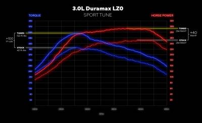 Calibrated Power - 2022.5-2026 3.0 LZ0 Duramax SUV HP Tuners Custom Performance ECM Tuning - Image 3