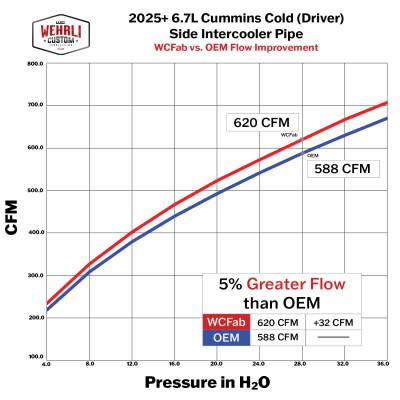 Wehrli Custom Fabrication - 2025-2026 6.7L Cummins Stage 1 High Flow Intake Bundle Kit - Image 17