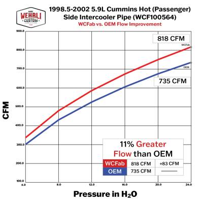 Wehrli Custom Fabrication - 1998.5-2002 5.9L Cummins 3.5" Passenger (Hot) Side Replacement Intercooler Pipe Kit - Image 4